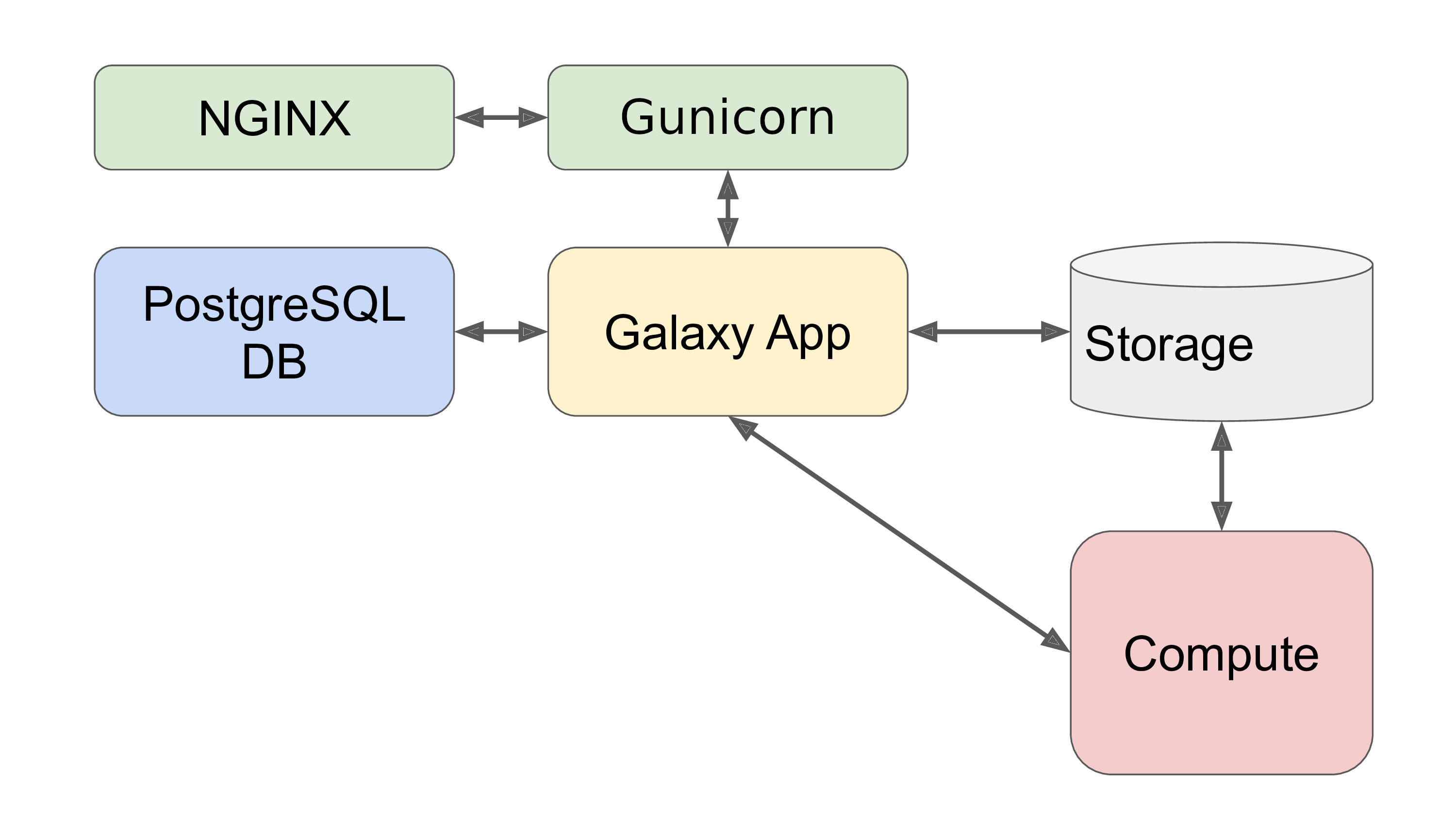 diagram of galaxy setup with postgres, galaxy, nginx, gunicorn, storage, and compute shown attached to each other.