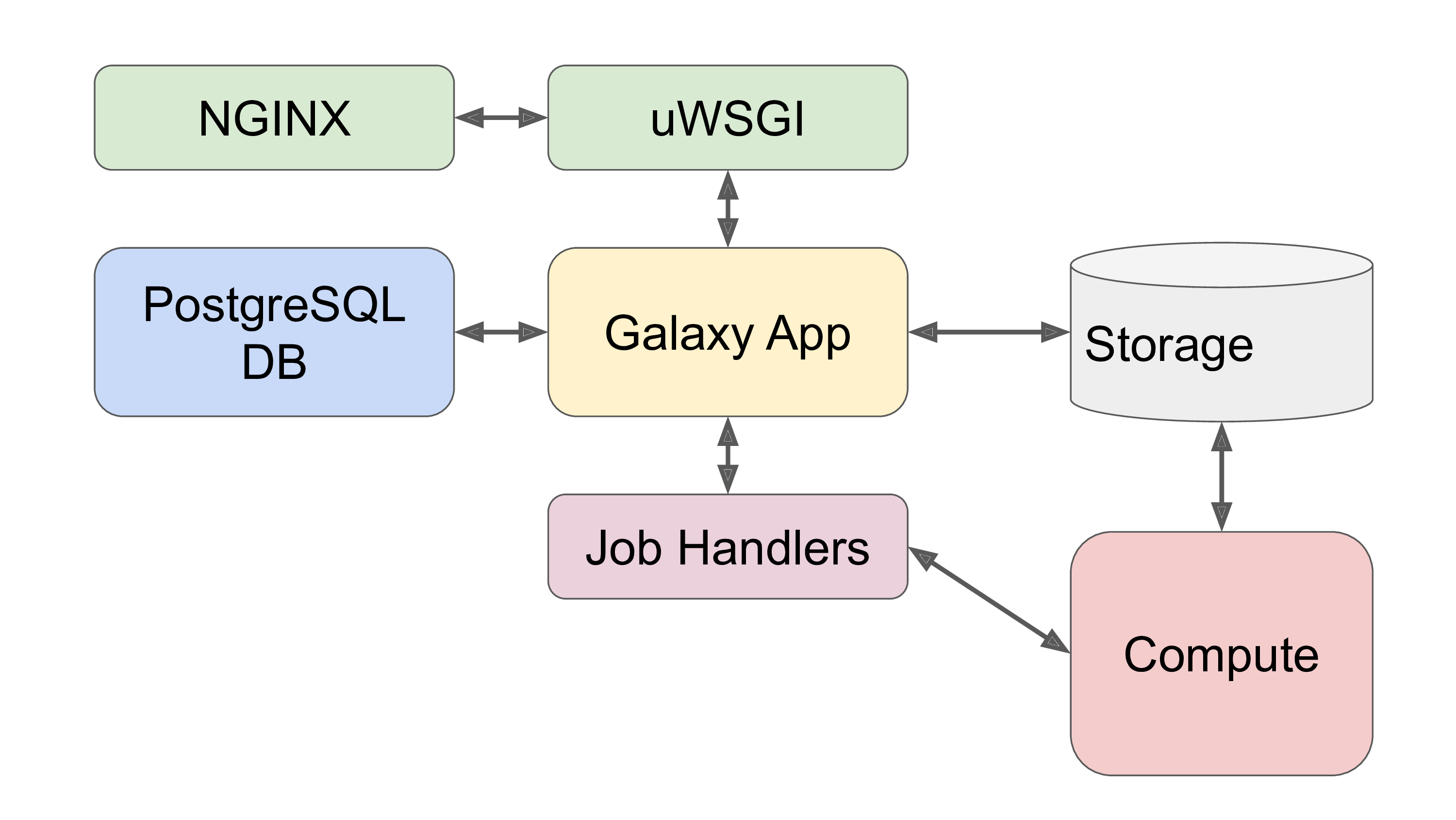Job Handlers are added, between Galaxy and the Compute
