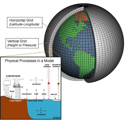 Atmospheric Model Schematic