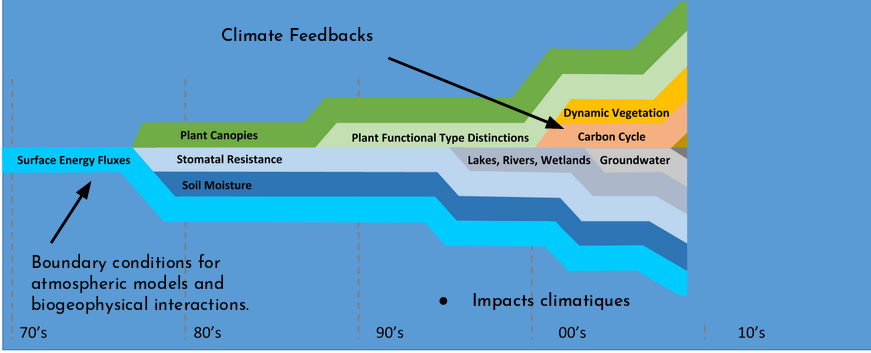 Climate feedback