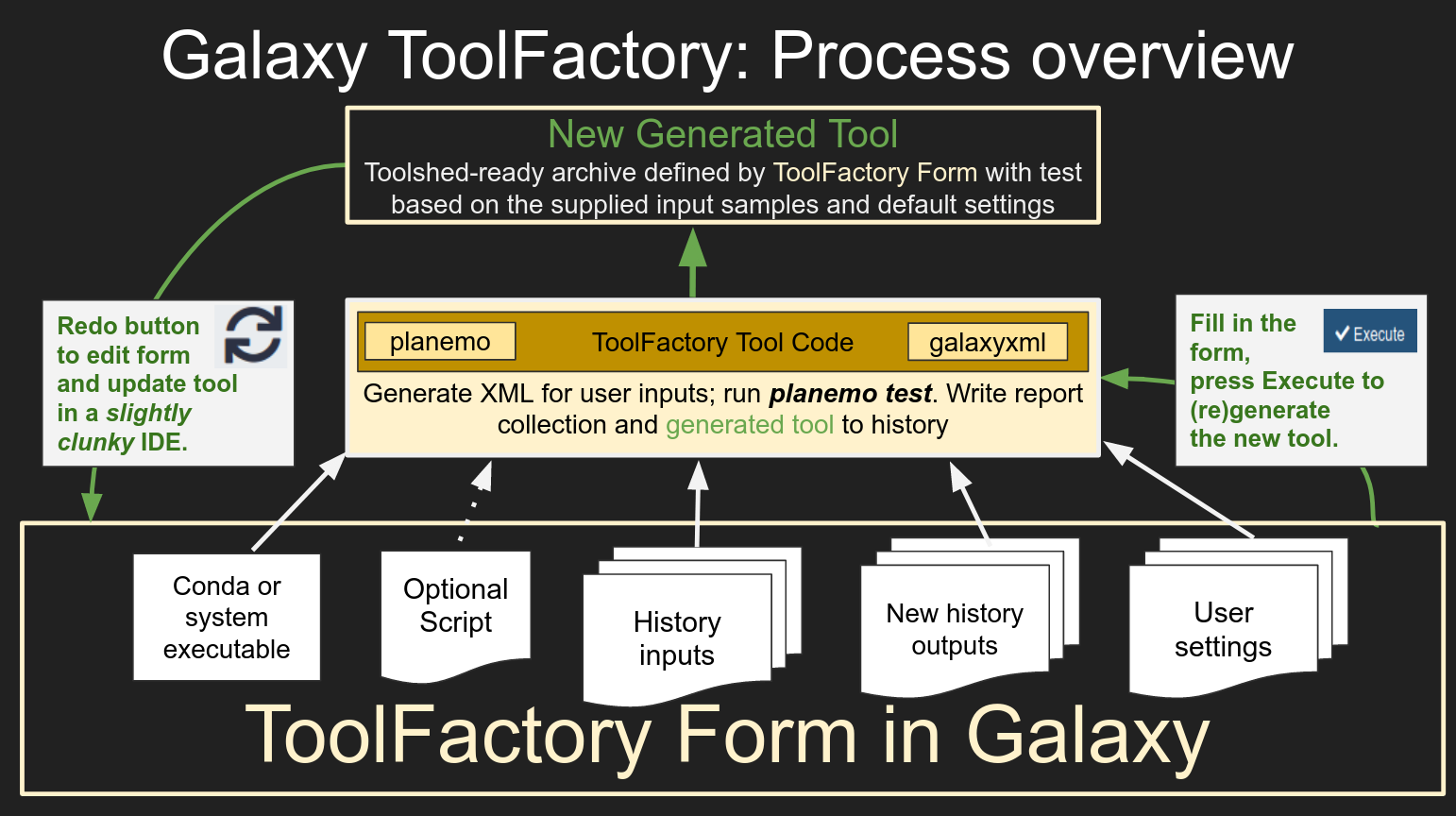 Galaxy as an IDE for tools with the ToolFactory