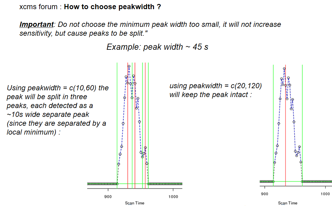 A reference to a question from the xcms forum, "how to choose peak width?". It says 'Important: do not choose the minimum peak width too small, it will not increase sensitivity but cause peaks to be split'. There are two example graphs of the same peak. The first one illustrates a peakwidth = c(10, 60), showing that the peak is split in three, each detected as short peaks. The second graph is using peakwidth=c(20,120), keeping the peak as one.