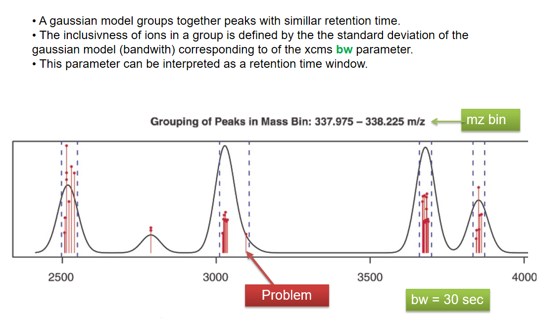 Similar text/image combo as the previous slide. The text: "A guassian model groups together peaks with similar retention time, the inclusiveness of ions in a group defined by standard deviation of the model (bandwidth) corresponding to the xcms bw parameter." The graphic shows the previous plot with added information. A guassian density curve is drawn and vertical dot lines are plotted each time a peak is considered along the rt. A "problem" is highlighted showing an outlier point included in a peak because the bw parameter was too high.