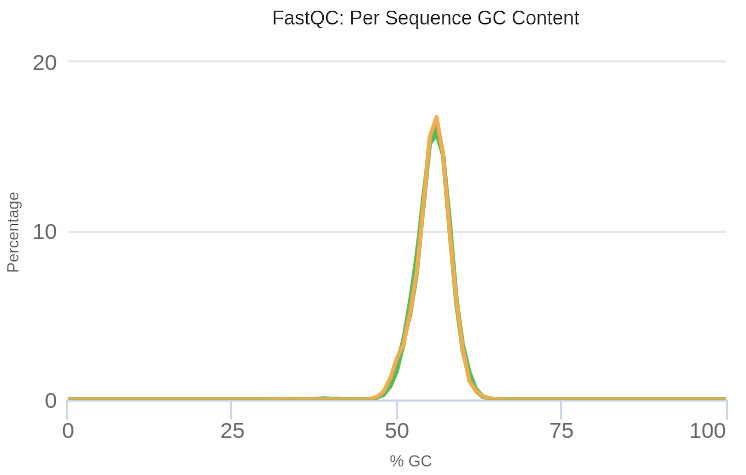 FasTQC plots GC. 