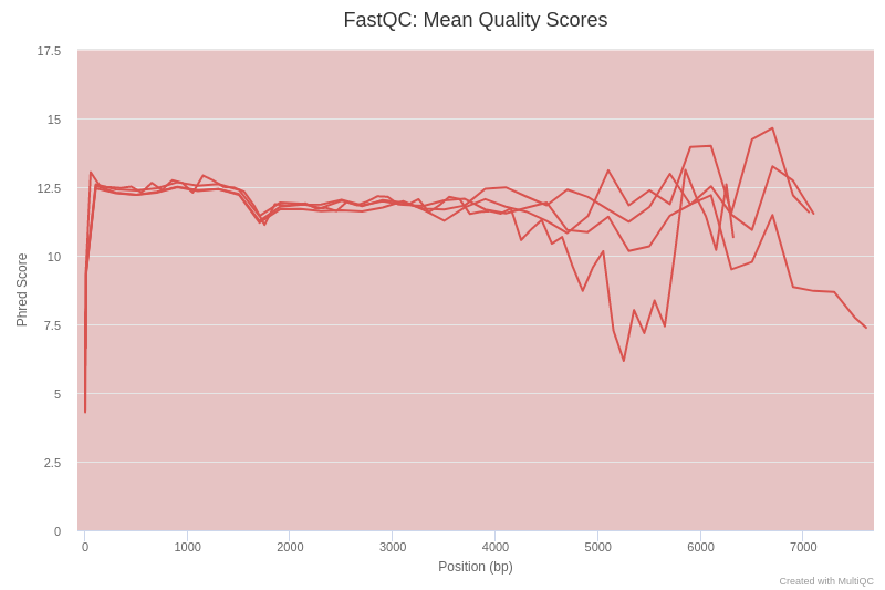 FastQC plots quality. 