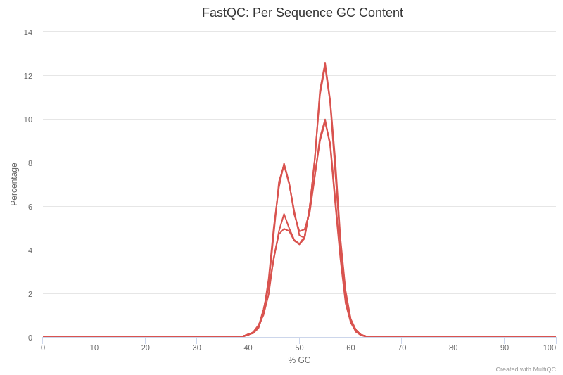 FasTQC plots CG. 