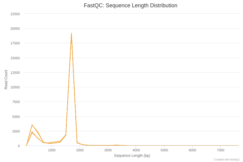 FastQC plots length. 