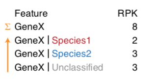 A table with two columns, Feature on left and RPK on right. GeneX has an RPK of 8. GeneX | Species1 has an RPK of 2, species2 and unclassified are listed with an RPK of 3.
