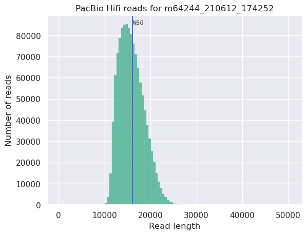Distribution around 15 / 20kb in HiFi mode 
