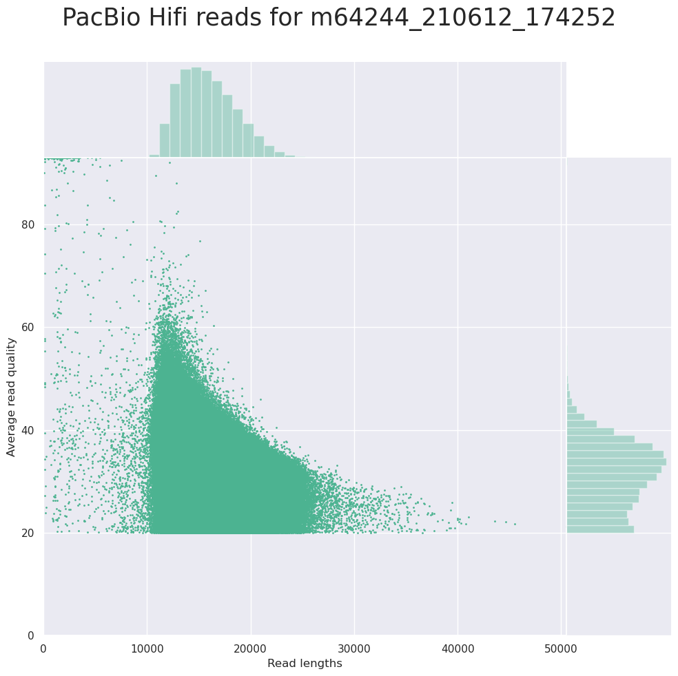 Distribution for HiFi reads with a default filter >= Q20 