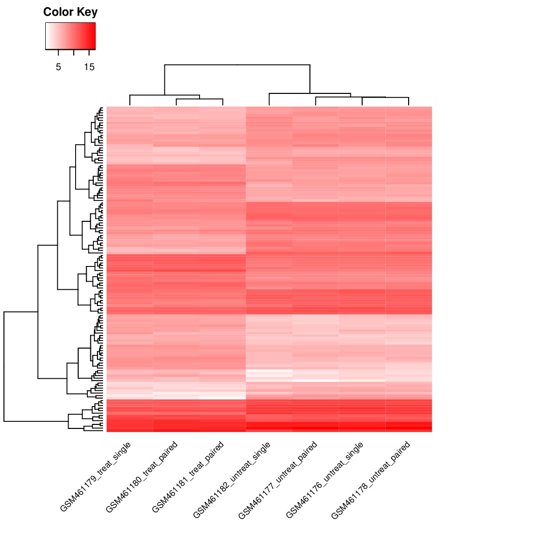 Heatmap with the normalized counts for the most differentially expressed genes. 