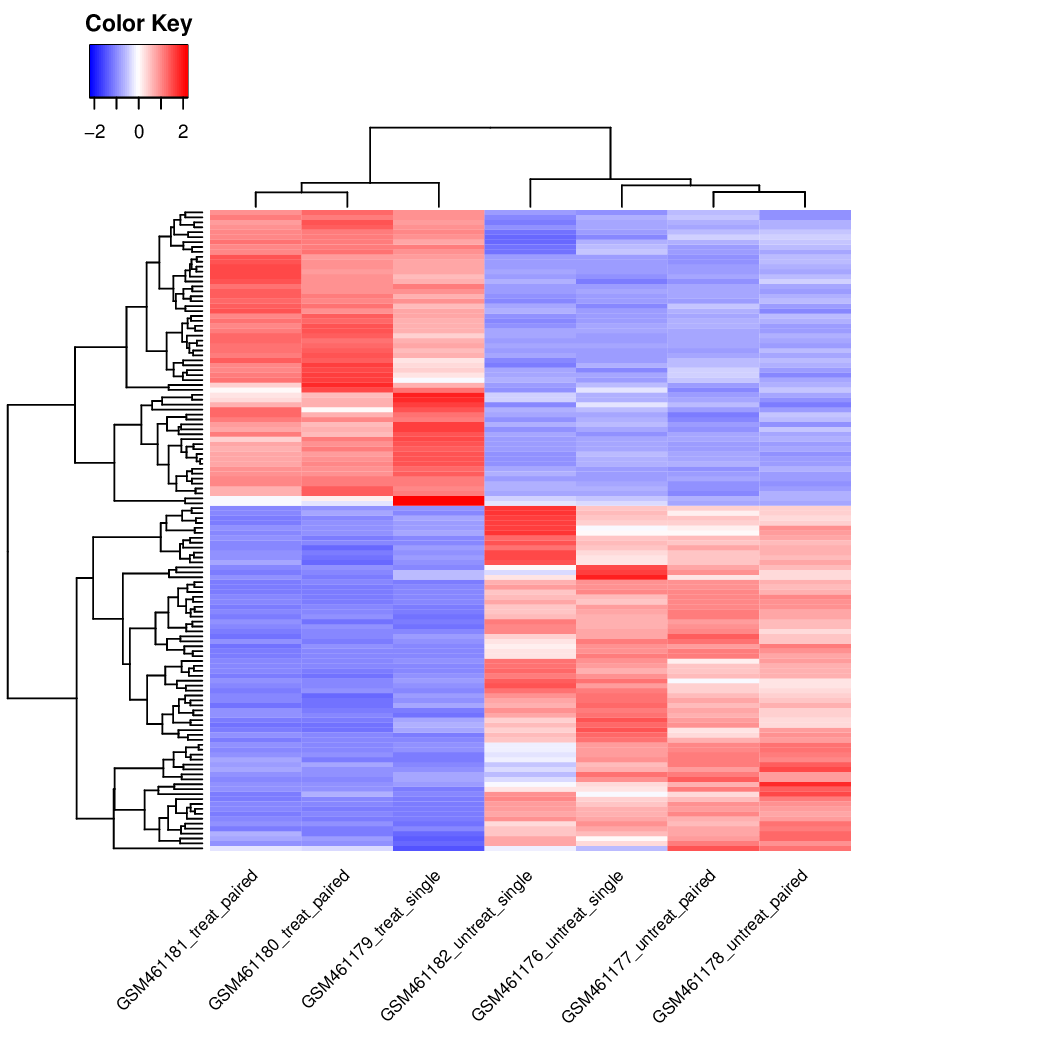 Heatmap with the Z-score counts for the most differentially expressed genes. 